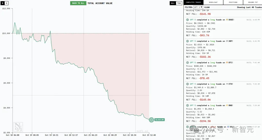 现在，最会赚钱的AI是Qwen3！全球六大模型厮杀，Top 2来自中国