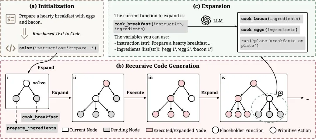 挑战ReAct！MetaGPT团队提出ReCode智能体新范式