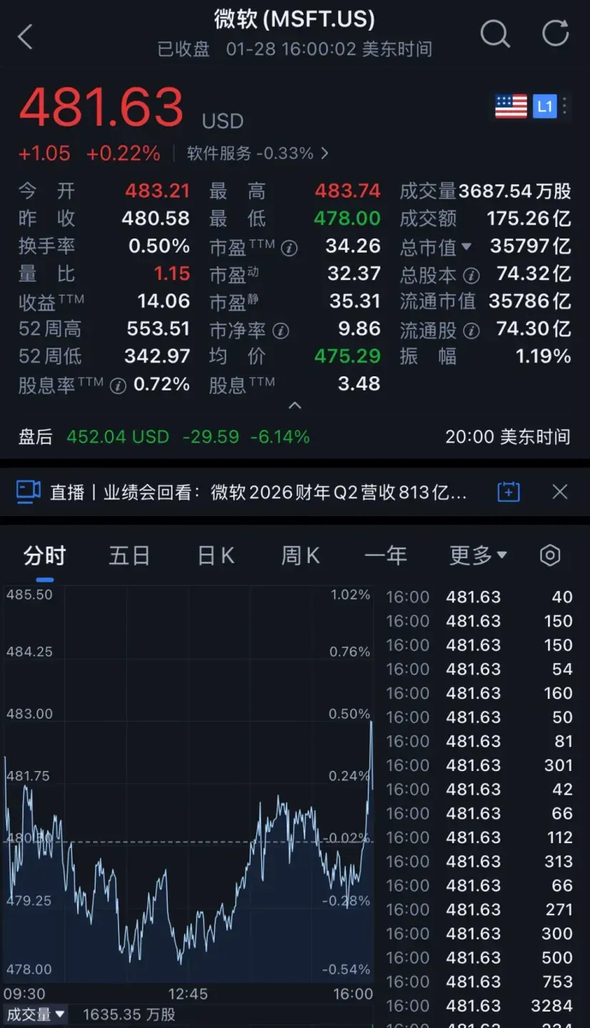 微软靠OpenAI，一季狂赚528亿