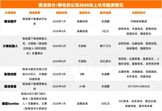 AI老大哥夯爆了，“商汤系”离职创业者这半年狂揽400亿元！