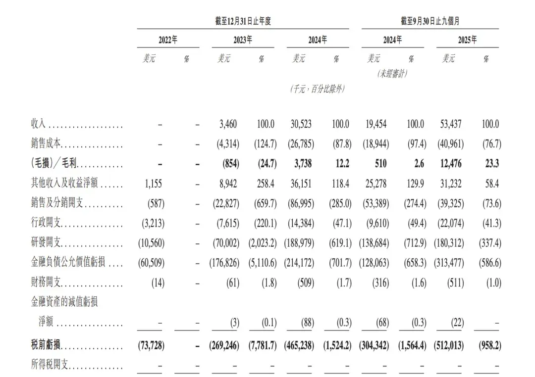 刚刚！MiniMax敲钟上市，市值高达827亿港元！闫俊杰爆料：内部代码80%都由AI完成，公司平均年龄29岁，账上超10亿美金