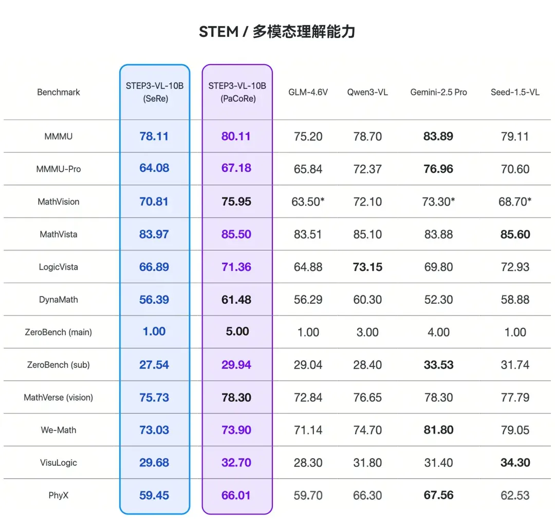 开源新王炸！10B多模态小模型屠榜，性能媲美20倍巨无霸