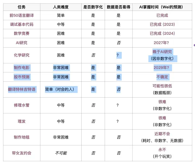 验证者定律，智能的锯齿边缘和商品化，CoT之父Jason Wei2025AI进展的三个思路
