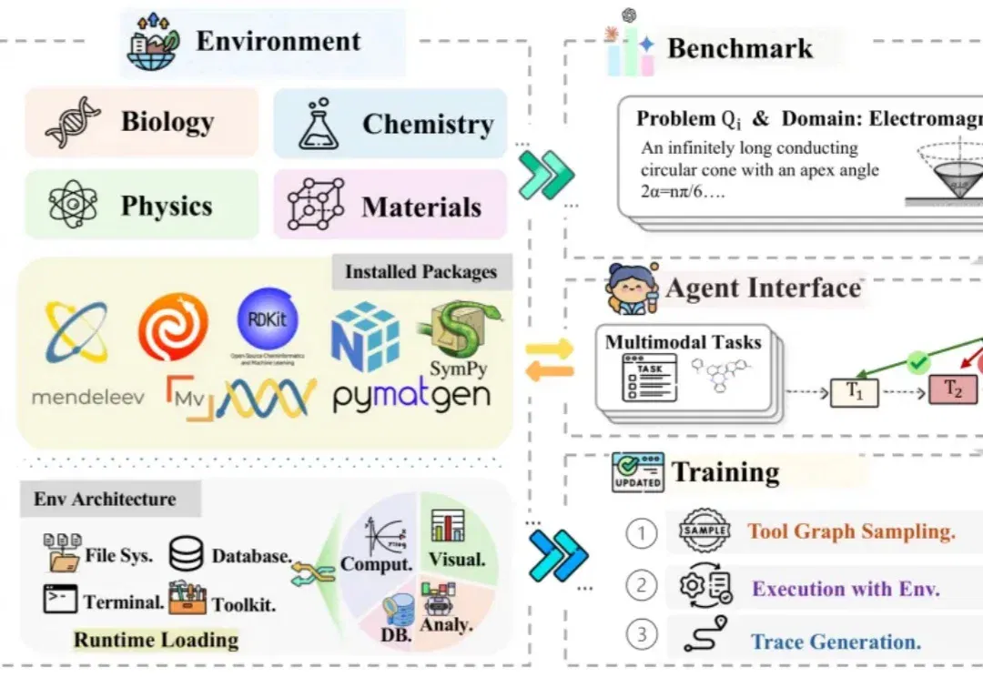 从答题到做实验：SciAgentGym让大模型进入科学工作流