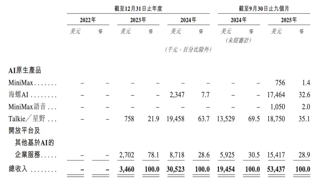 刚刚！MiniMax敲钟上市，市值高达827亿港元！闫俊杰爆料：内部代码80%都由AI完成，公司平均年龄29岁，账上超10亿美金