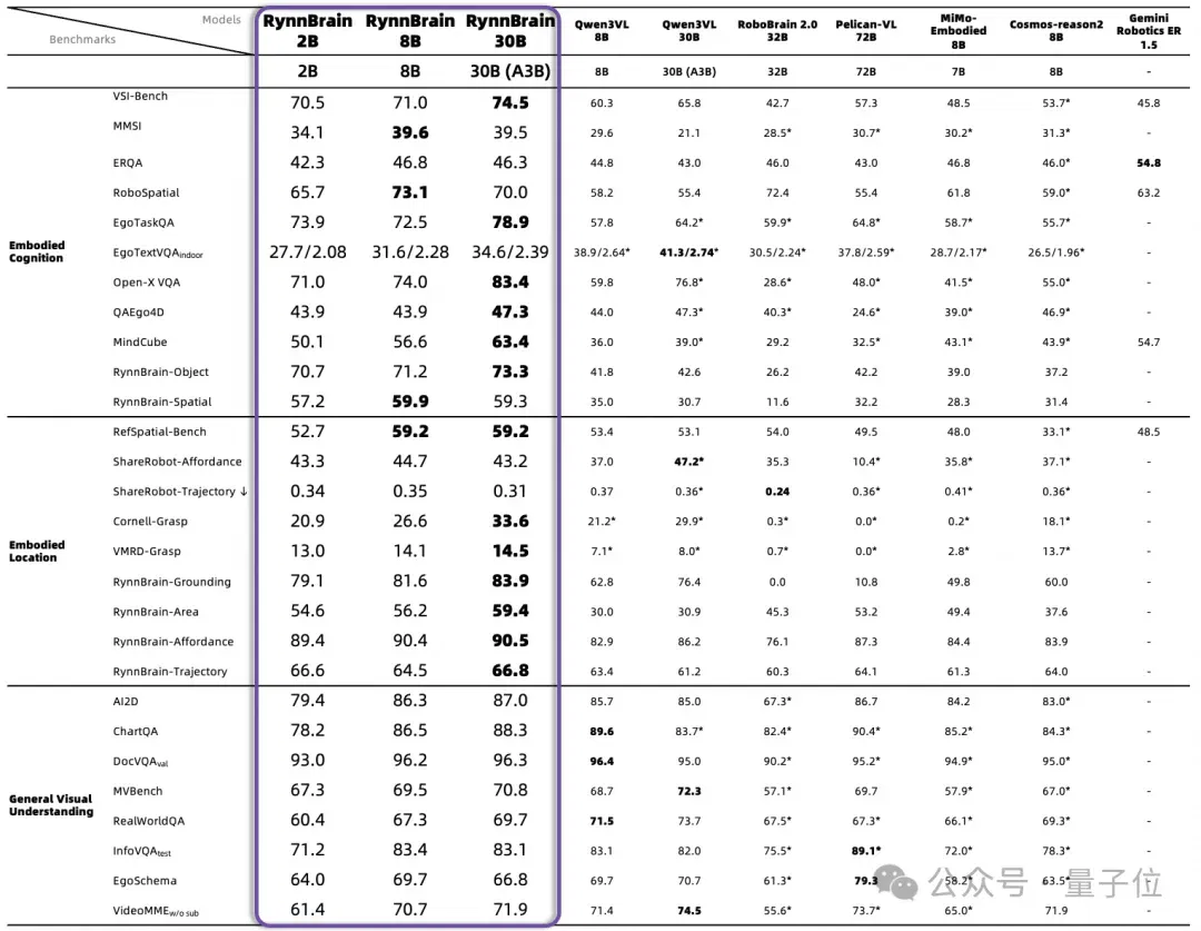 阿里达摩院开源具身大脑基模：3B激活参数性能超越72B，转身就忘事的机器人有救了