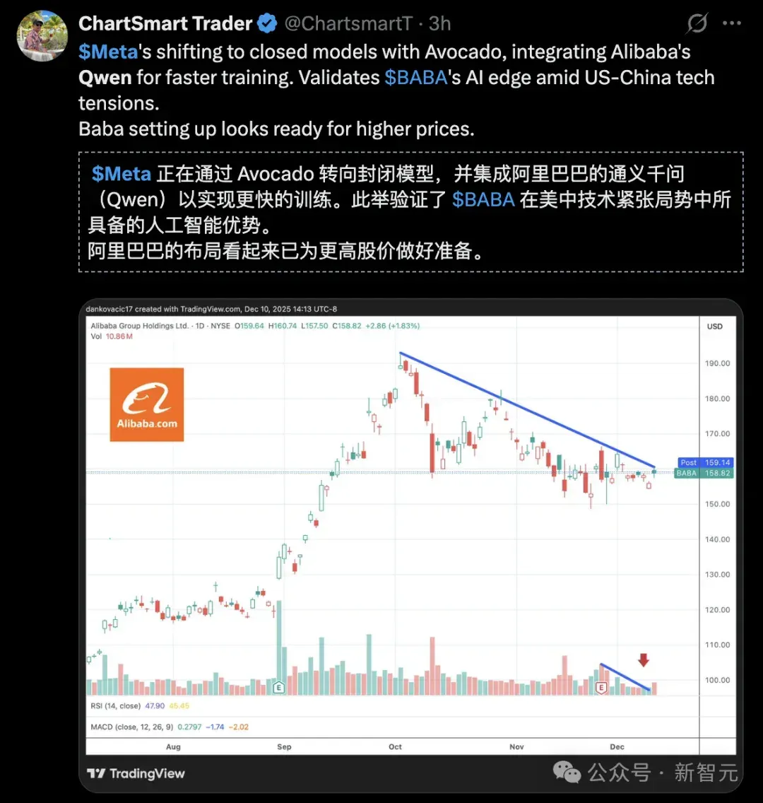 小扎千亿新模型被曝「偷师」Qwen！Meta开源已成笑话