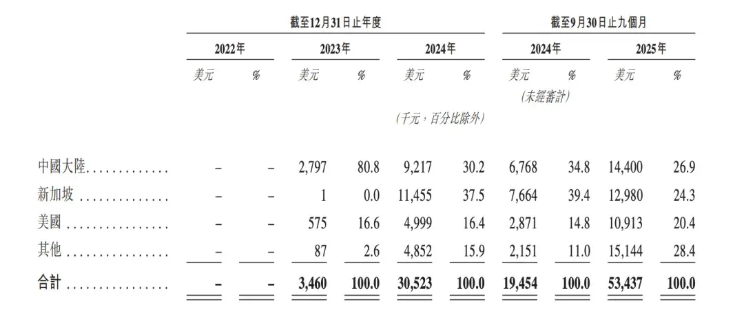 刚刚！MiniMax敲钟上市，市值高达827亿港元！闫俊杰爆料：内部代码80%都由AI完成，公司平均年龄29岁，账上超10亿美金
