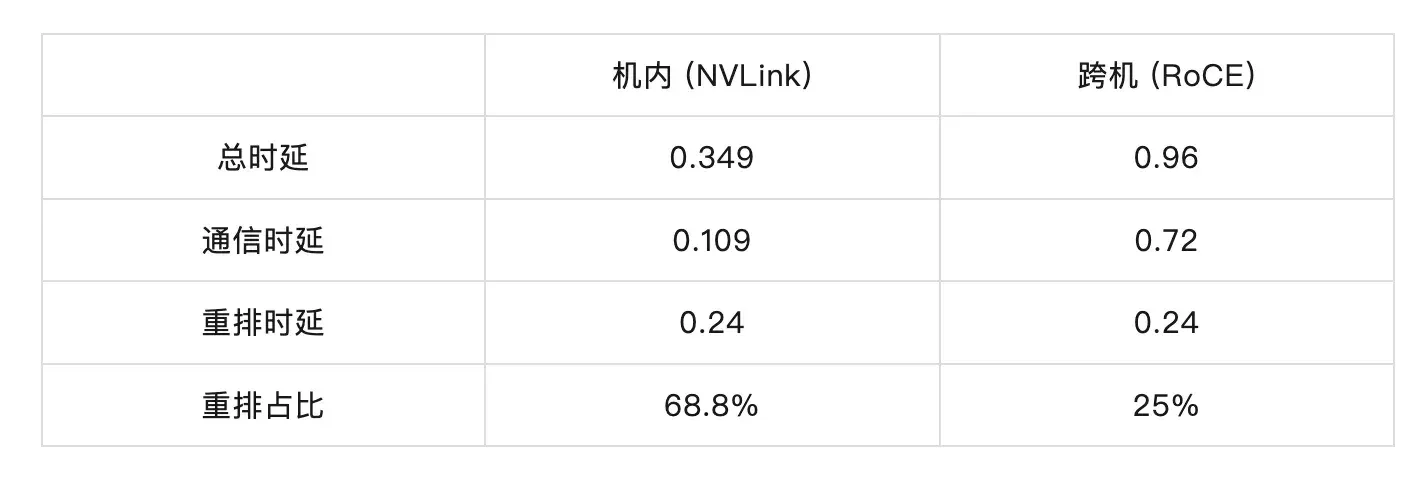 超DeepEP两倍！无问芯穹FUSCO以「空中变阵」突破MoE通信瓶颈，专为Agent爆发设计