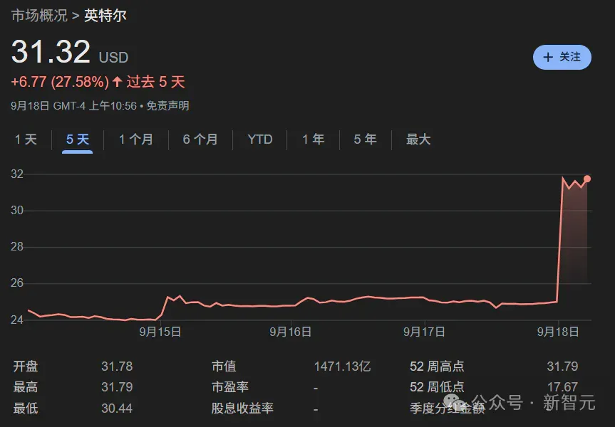 芯片大地震，黄仁勋355亿入股！英特尔要为老黄造CPU，股价狂飙30%