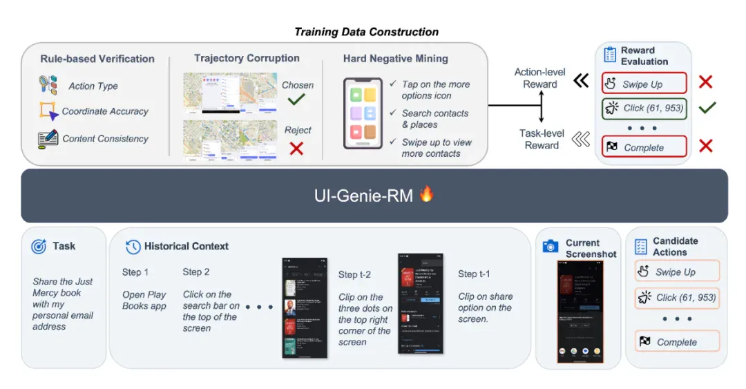 vivo AI Lab提出自我进化的移动GUI智能体，UI-Genie无需人工标注实现性能持续提升
