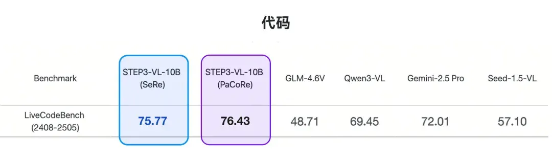 开源新王炸！10B多模态小模型屠榜，性能媲美20倍巨无霸