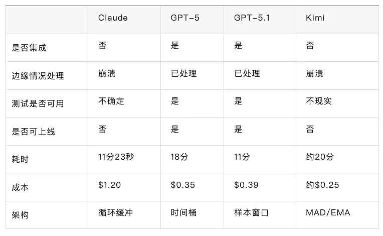 GPT-5.1 Codex 比Claude便宜 55%，代码漏洞更少！全栈开发老鸟警告：Anthropic 需要重新考虑定价了！