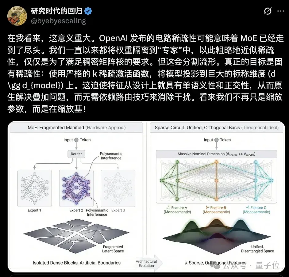 OpenAI突然开源新模型！99.9%的权重是0，新稀疏性方法代替MoE