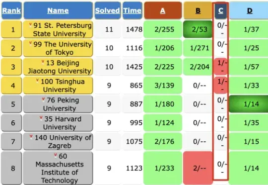 ICPC总决赛被AI统治！GPT-5组合系统12题全对登顶，人类打破头只能争夺第三