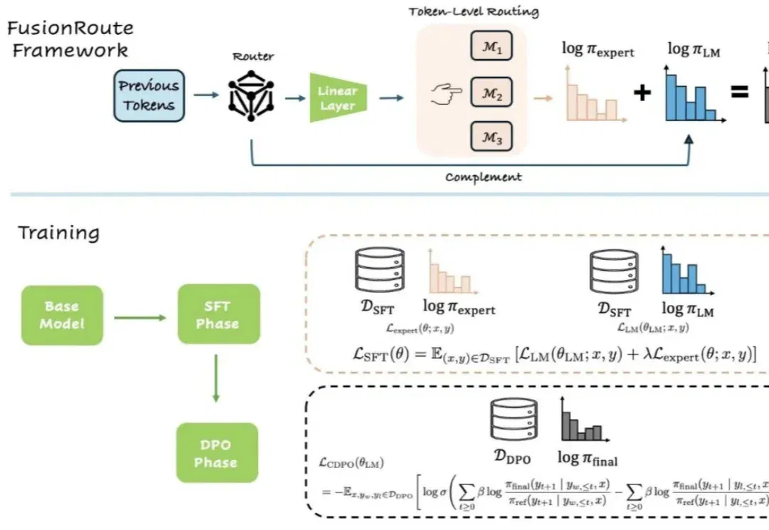 ICML 2026｜FusionRoute：从专家路由到自我修正，一种新的多LLM协作范式