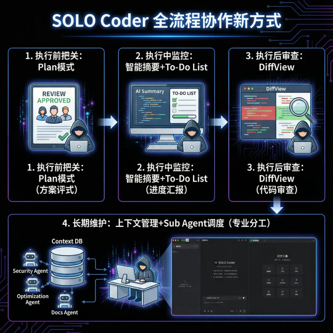 TRAE SOLO 模式中国版惊艳上线，重新定义 AI 编程