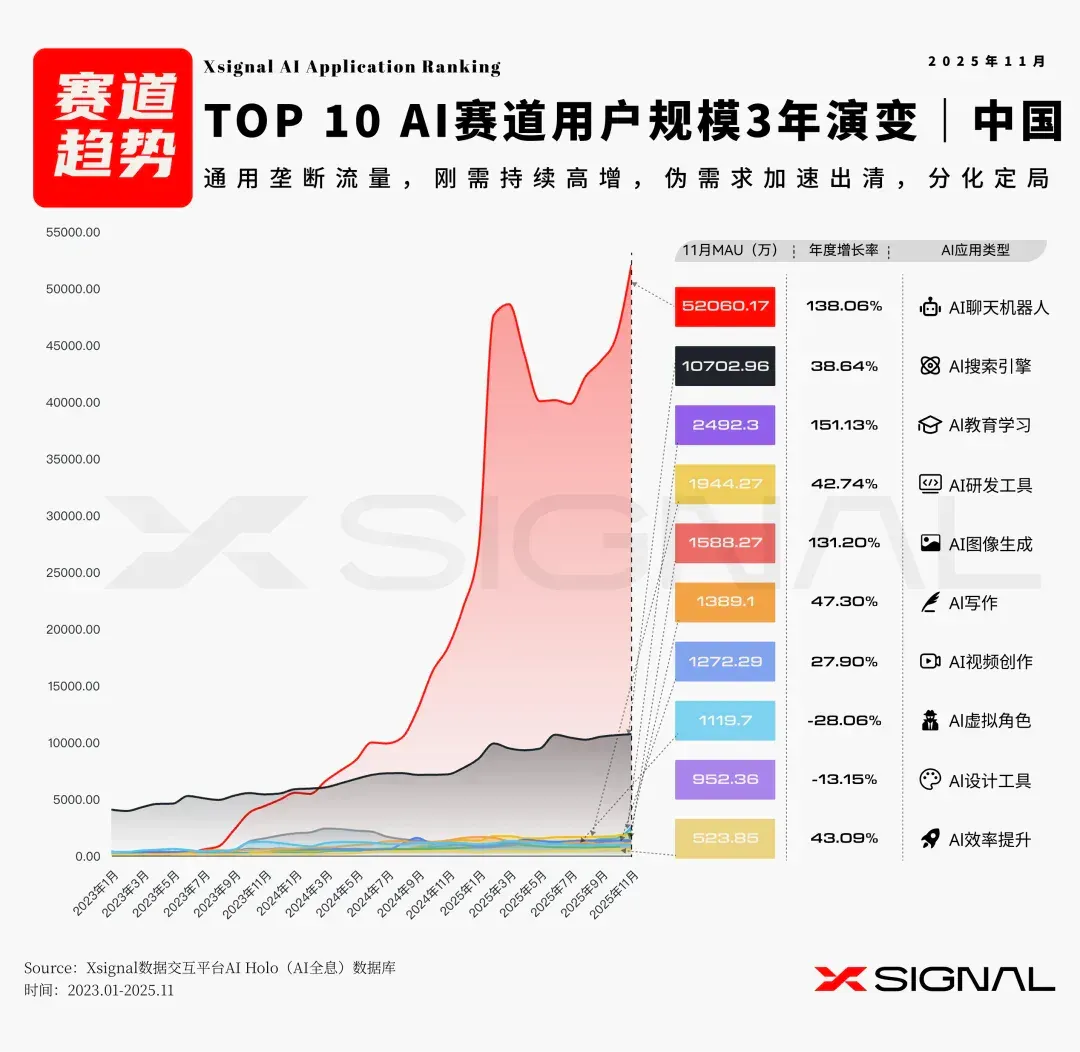 狂飙、混战与定局：全球 AI 应用生态三年的结构性洗牌（2023-2025）