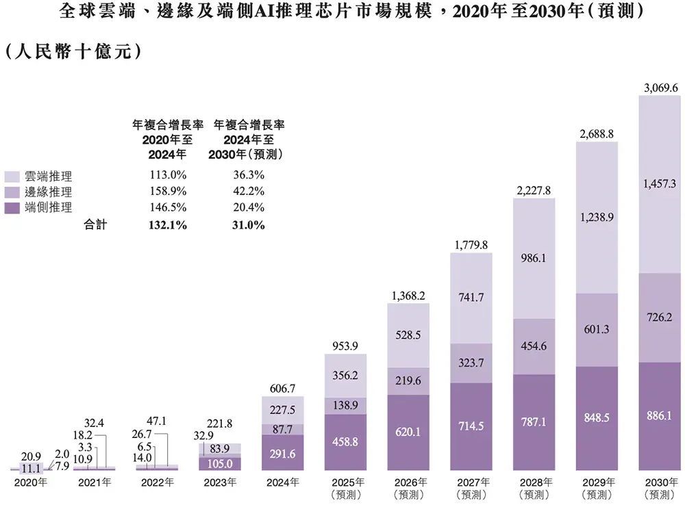 又一国产AI芯片IPO来了！芯片首富虞荣仁参投，估值百亿