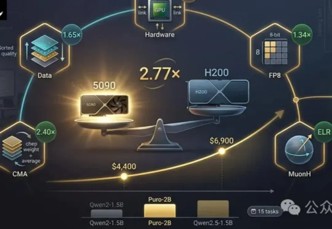 小团队也能预训练!普罗2B:RTX5090训练成本不到5090美元