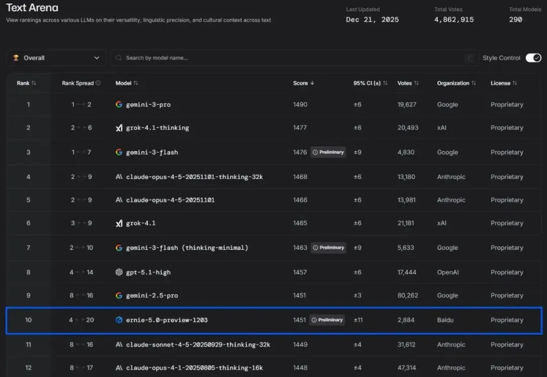 美国模型长期霸榜的LMArena，出现了一个国产模型