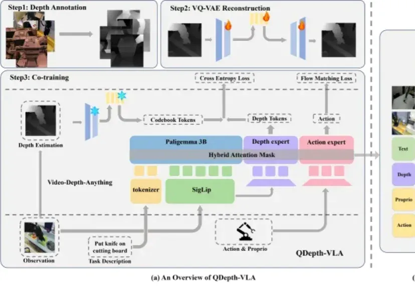 突破视觉-语言-动作模型的瓶颈：QDepth-VLA让机器人拥有更精准的3D空间感知