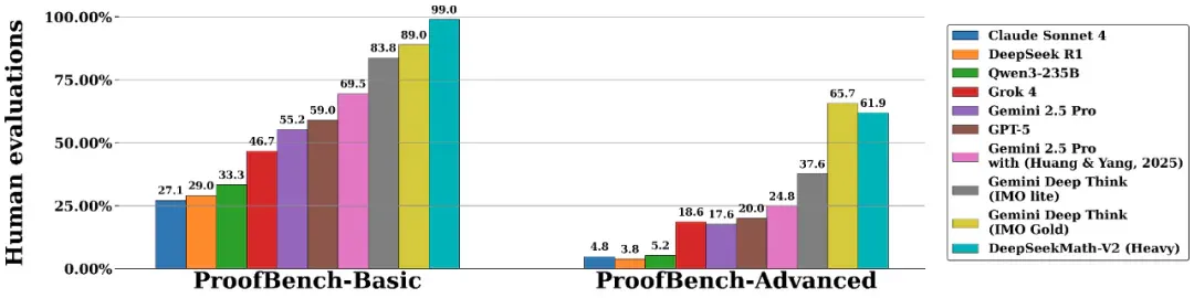 DeepSeek强势回归，开源IMO金牌级数学模型