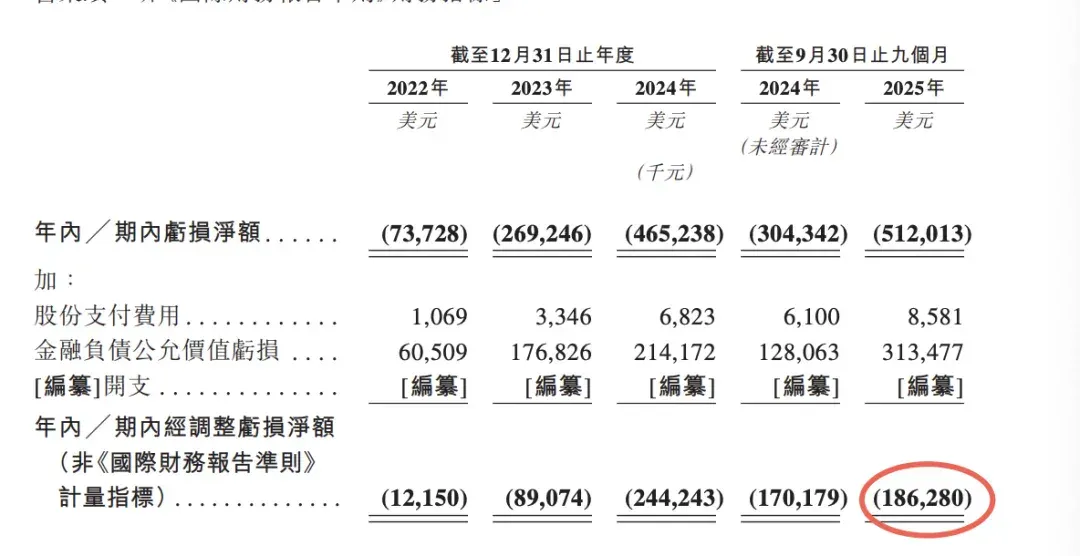 刚刚！MiniMax敲钟上市，市值高达827亿港元！闫俊杰爆料：内部代码80%都由AI完成，公司平均年龄29岁，账上超10亿美金