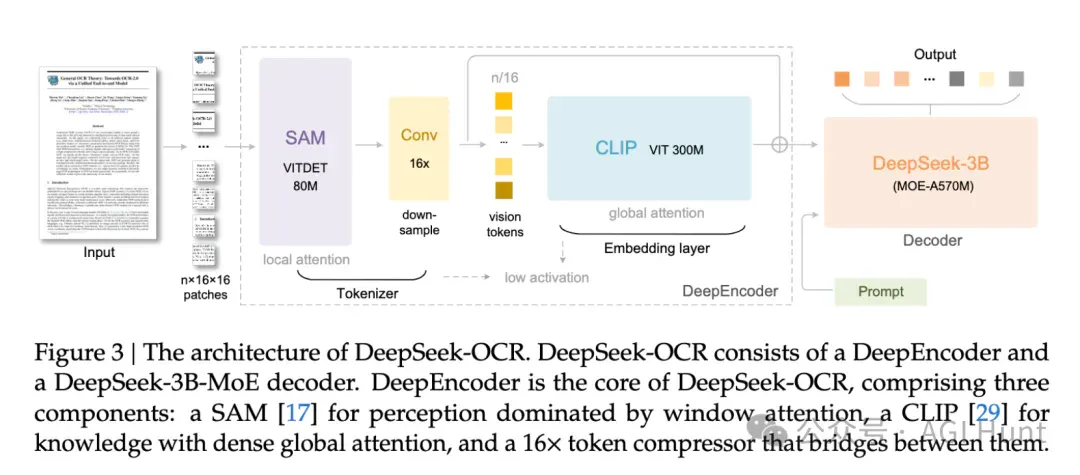 DeepSeek 再开源：发布 3B MoE OCR 模型，视觉压缩高达20倍