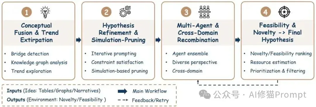 如何打造AI科学家？AI Scientist综述，从模块到自治六阶段方法 |最新