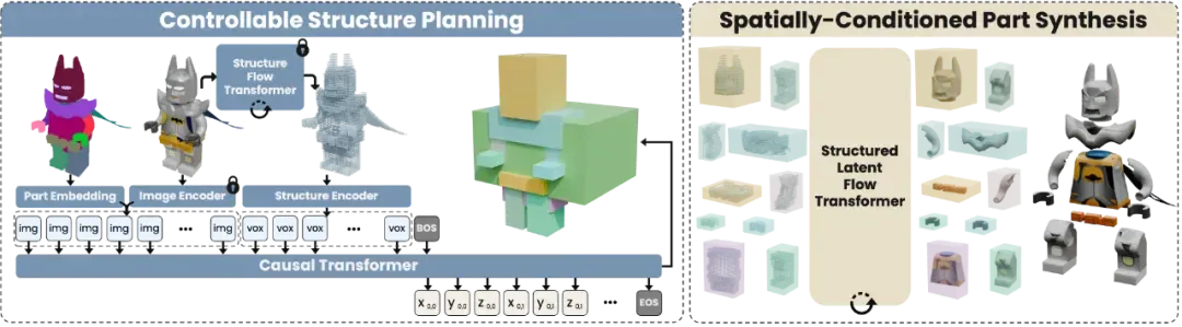 SIGGRAPH Asia 2025 | OmniPart框架，让3D内容创作像拼搭积木一样简单