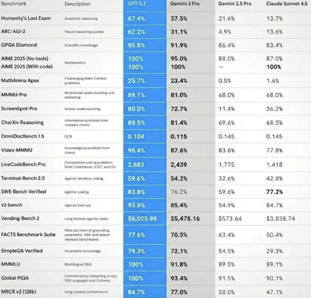 谷歌突砍Gemini免费版炸锅，数据养模遭背刺？GPT-5.2突袭Gemini 3，Demis Hassabis：谷歌须占最强位