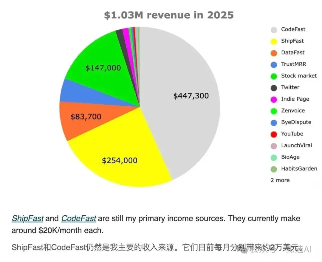 年入103万美元！AI 独立开发者天花板！普通人应如何实践？