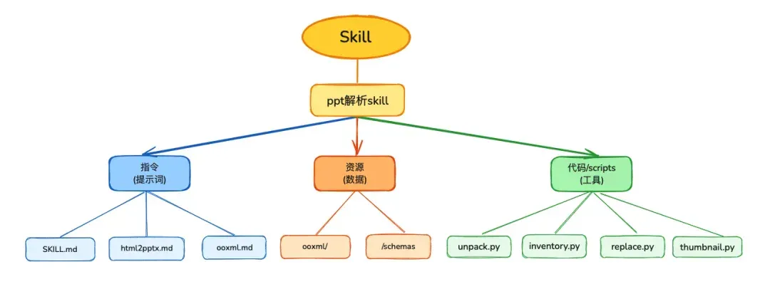 一键复制 10 年工作经验，Coze 2.0 Skill 实测｜AI 上新