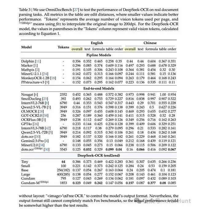 DeepSeek 再开源：发布 3B MoE OCR 模型，视觉压缩高达20倍
