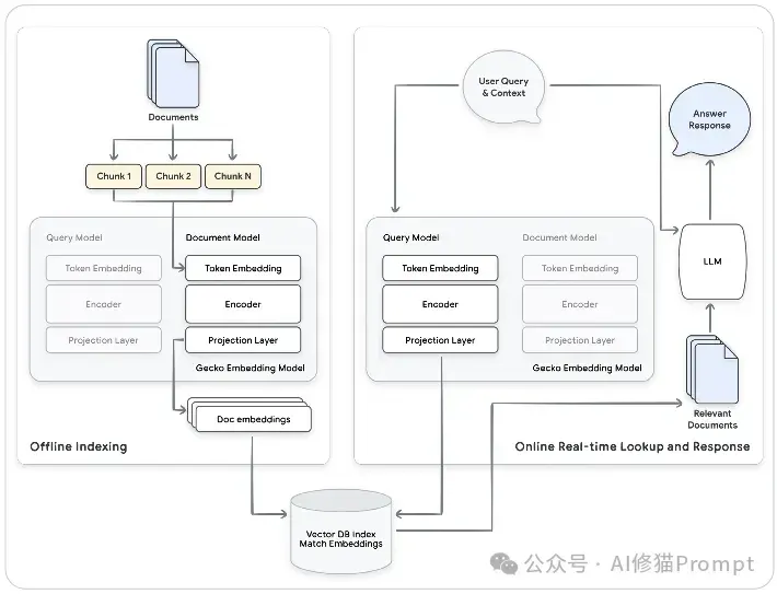 谷歌的两个5天课程都讲了什么，介绍一下这9+N份白皮书 ｜最新