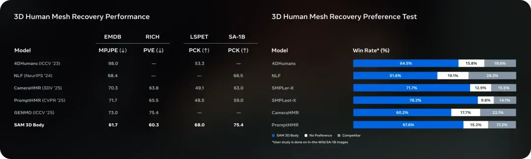 分割一切并不够，还要3D重建一切，SAM 3D来了
