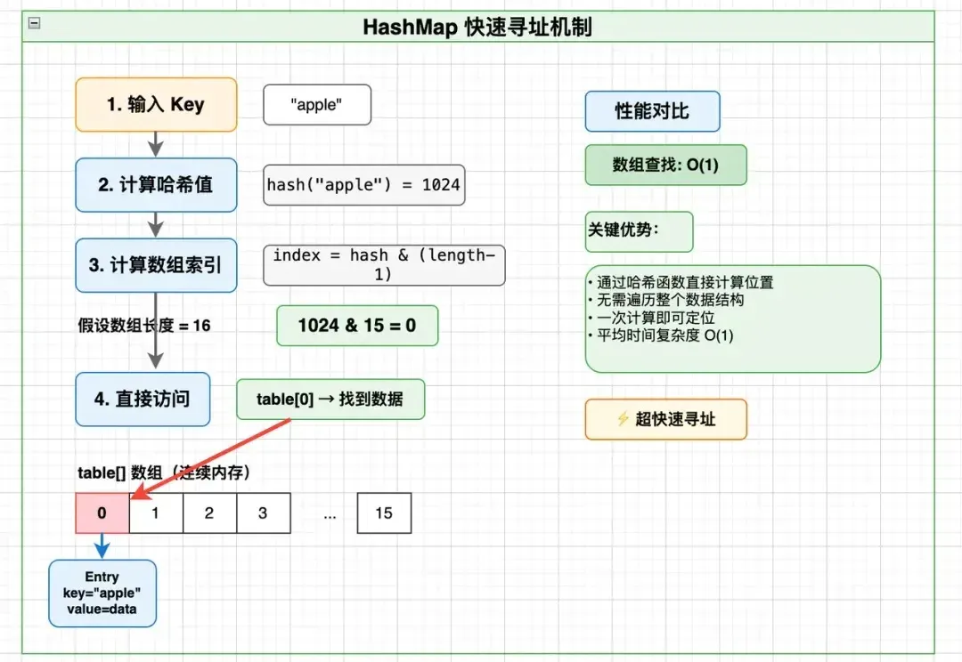 深度解读：从Two Sum到 Kafka 再到Milvus与iceberg，数据库寻址中，计算永远优于查找