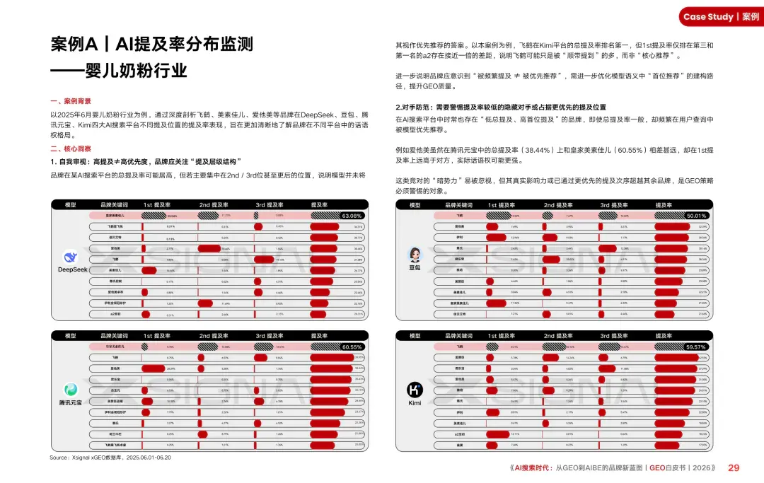 重磅｜Xsignal携手中欧AI与营销创新实验室联合发布《AI搜索时代：从GEO到AIBE的品牌新蓝图｜GEO白皮书｜2026》