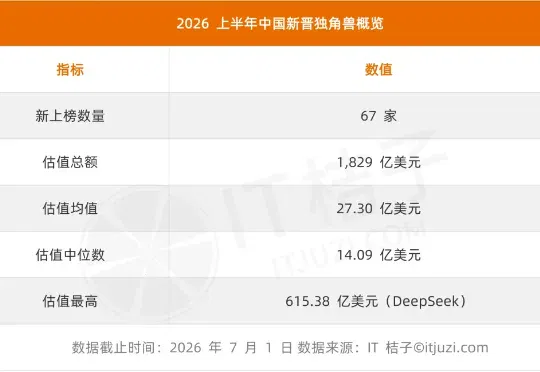 2026 国内新增独角兽全梳理：3 天一家、AI 和机器人占了一半，DeepSeek 估值最高