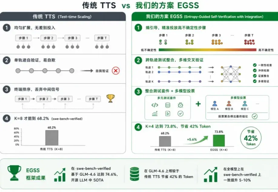 蚂蚁EGSS算法破解Test Time Scaling困局 | ACL 2026