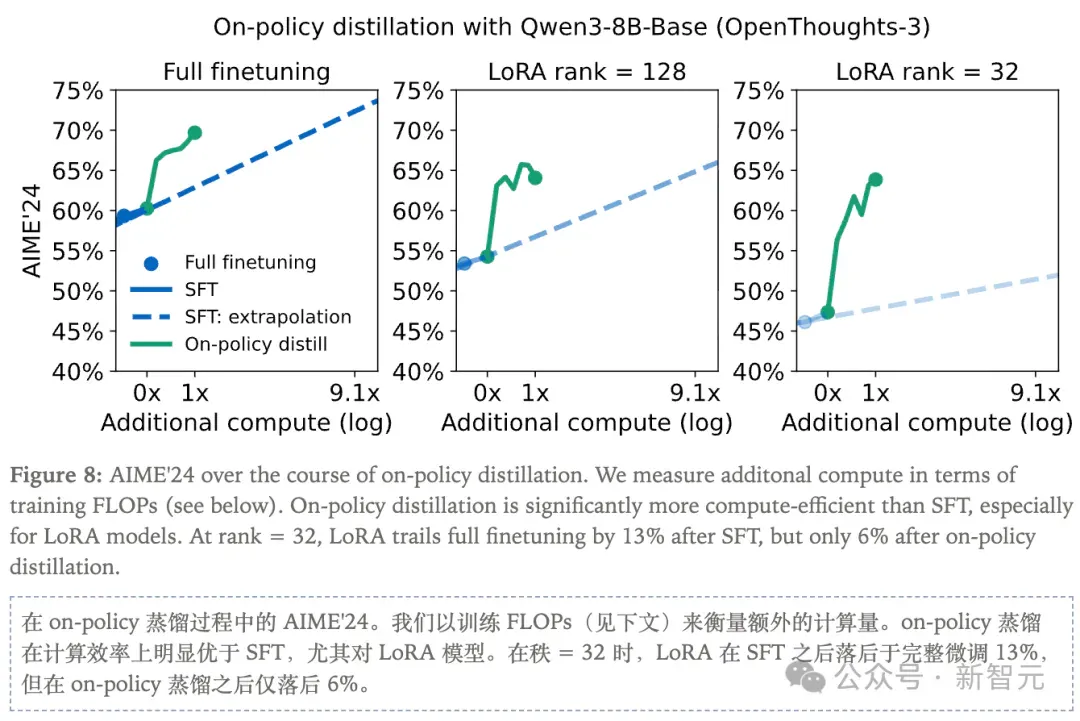 只要强化学习1/10成本！翁荔的Thinking Machines盯上了Qwen的黑科技