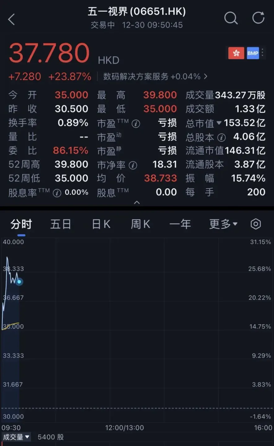 北京冲出“物理AI第一股”！市值153亿，摩尔线程参投