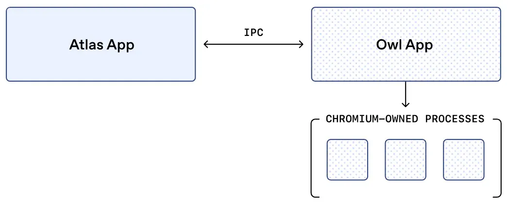 「套壳」的最高境界：OpenAI揭秘Atlas浏览器架构OWL