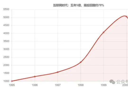 现在这轮AI,像1998还是1999?