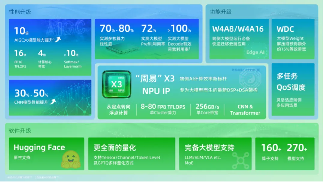 安谋科技发了一枚 NPU，要把 AIGC 算力提升 10 倍