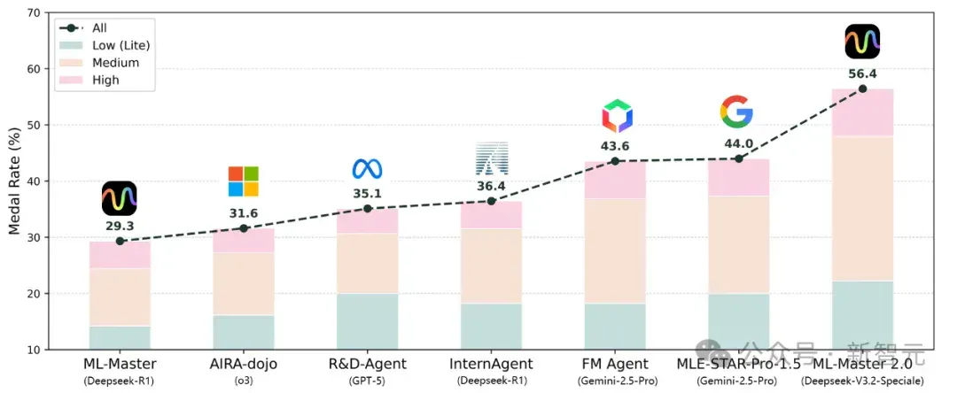 超越谷歌，全球第一！上交AI科学家王者归来，登顶OpenAI MLE-bench