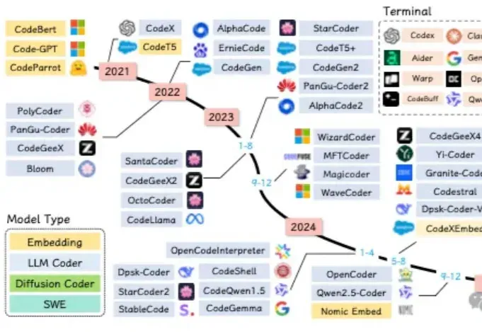 Code LLM全景综述，从LLM到Agent，全文长303页，北航阿里字节等12家机构联合撰写｜最新