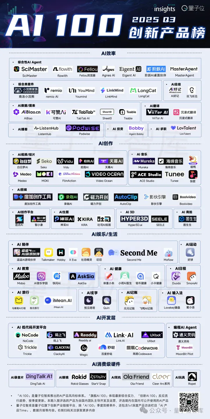 这是最新AI产品季度百强丨量子位智库AI 100