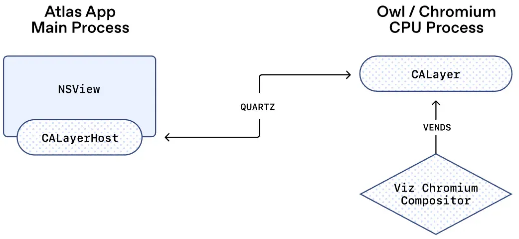 「套壳」的最高境界：OpenAI揭秘Atlas浏览器架构OWL